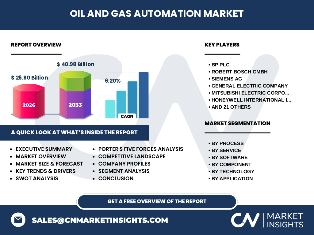 Oil And Gas Automation Market
