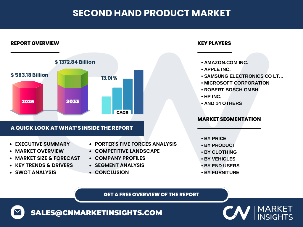 Second Hand Product Market