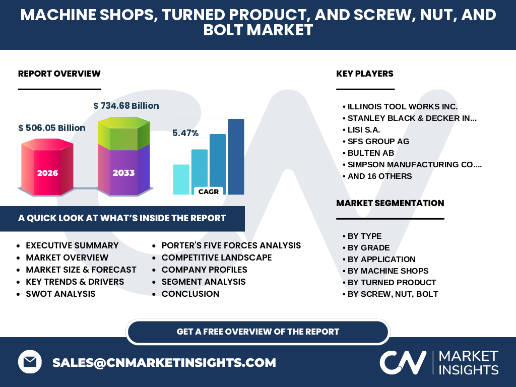 Machine Shops, Turned Product, And Screw, Nut, And Bolt Market