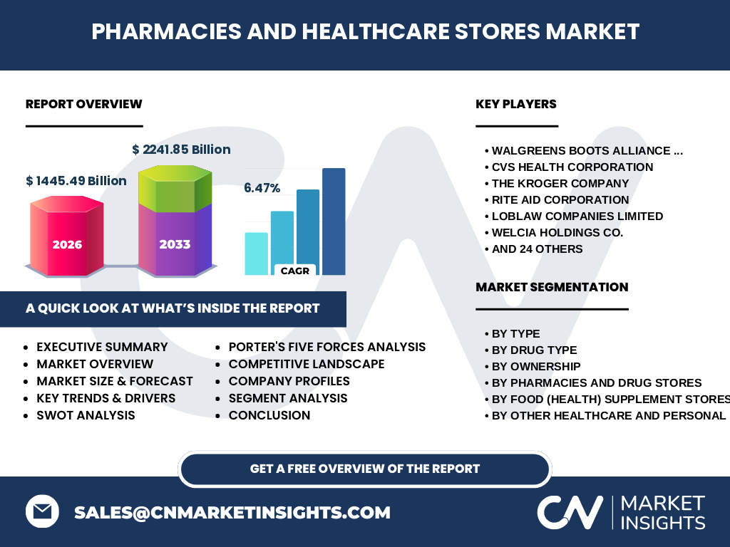 Pharmacies And Healthcare Stores Market