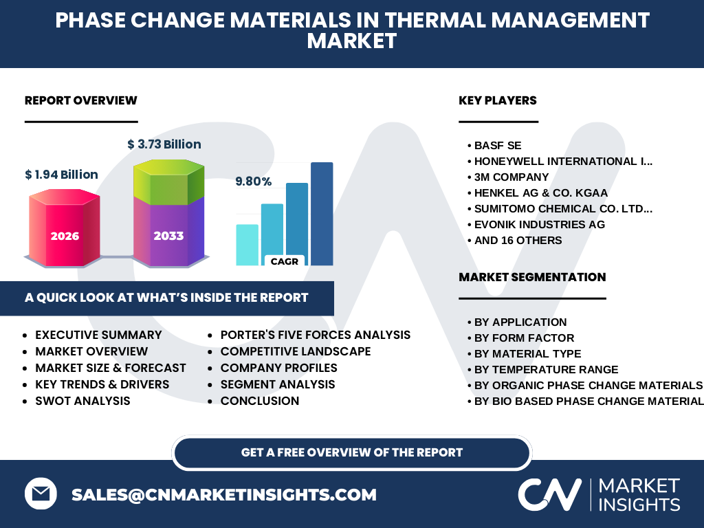 Phase Change Materials (PCMs) In Thermal Management Market