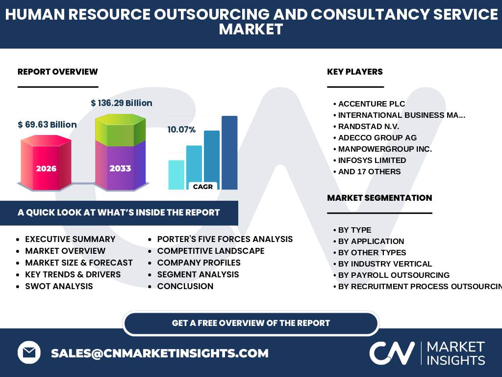 Human Resource (HR) Outsourcing And Consultancy Service Market