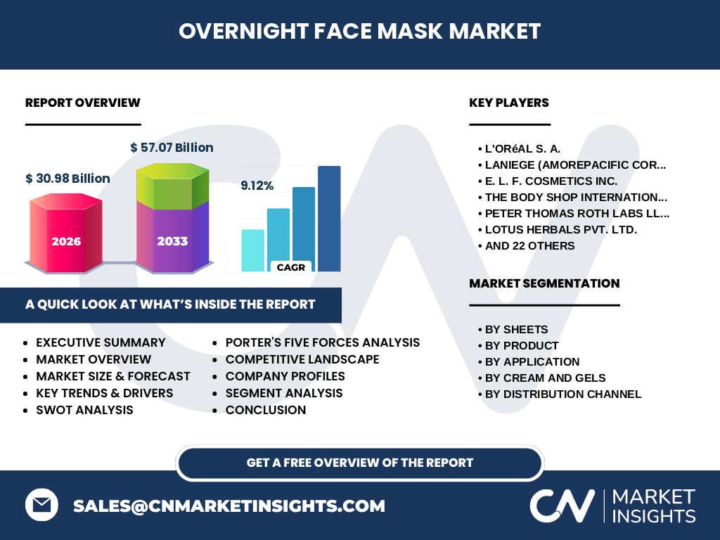Overnight Face Mask Market