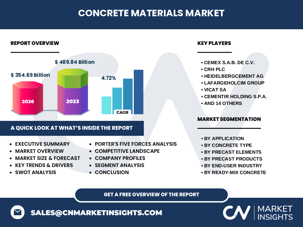 Concrete Materials Market