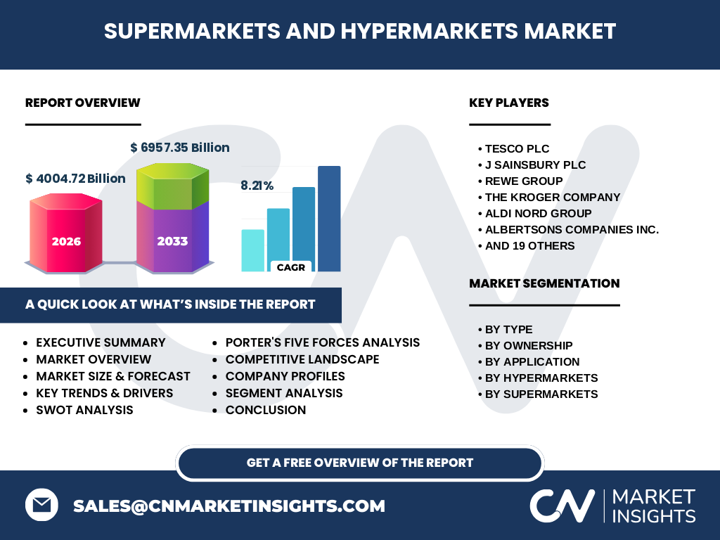 Supermarkets And Hypermarkets Market