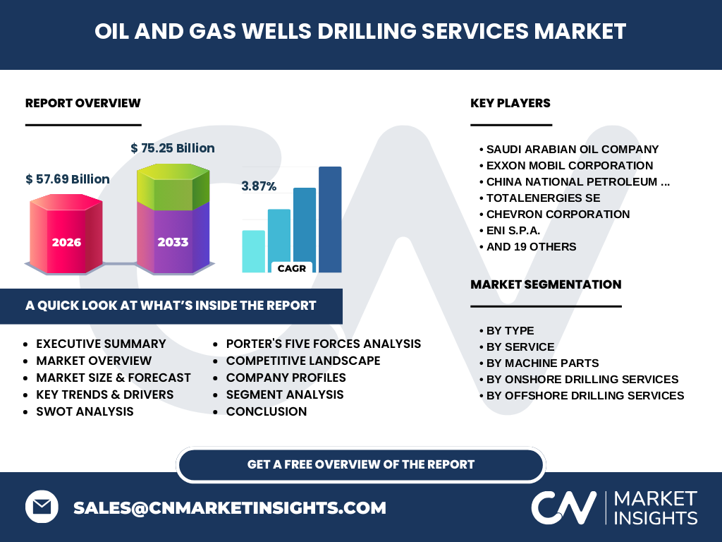 Oil And Gas Wells Drilling Services Market