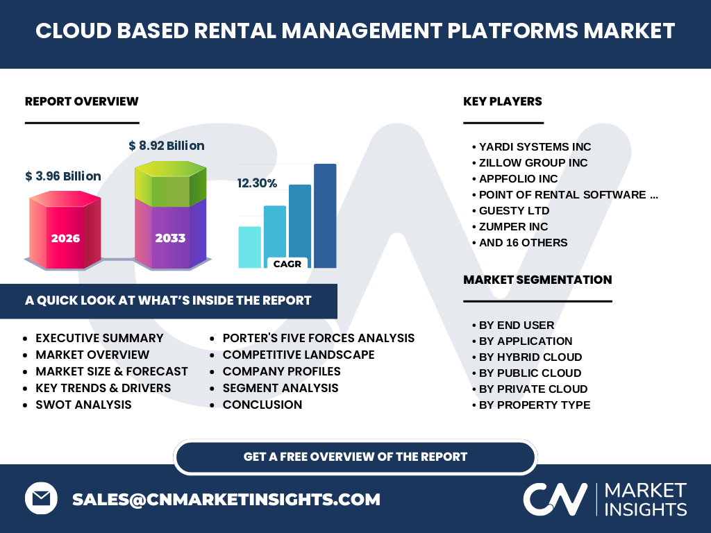 Cloud Based Rental Management Platforms Market