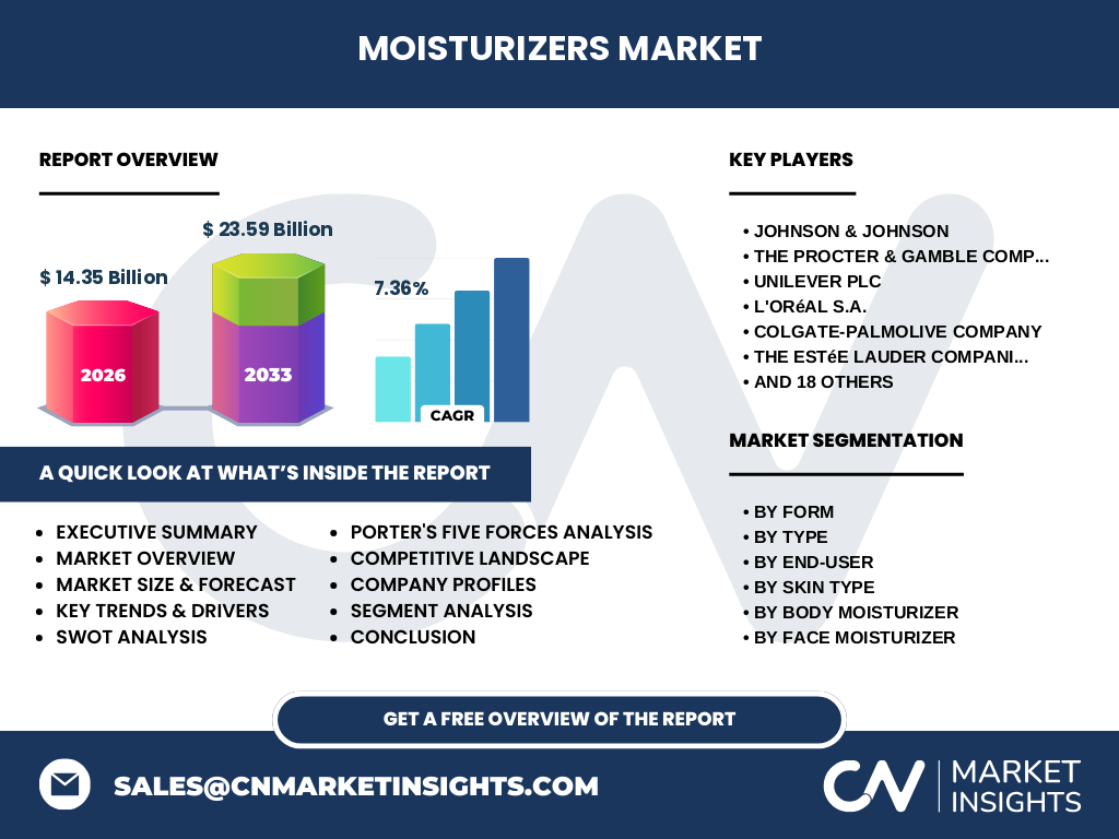 Moisturizers Market