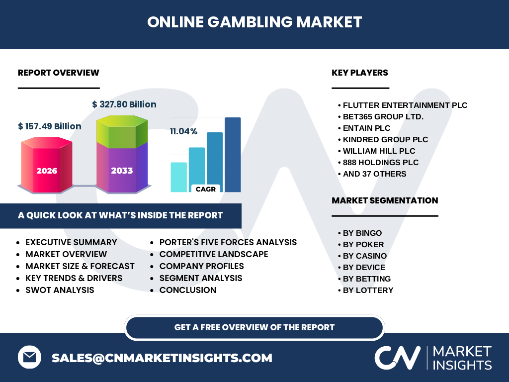 Online Gambling Market