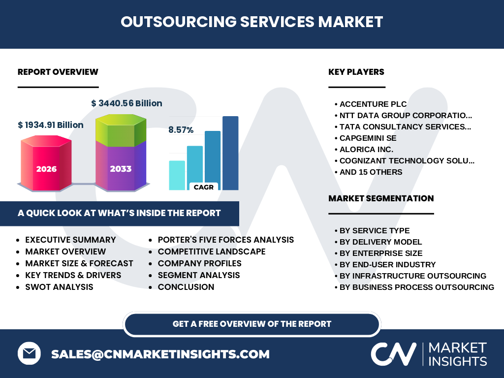 Outsourcing Services Market