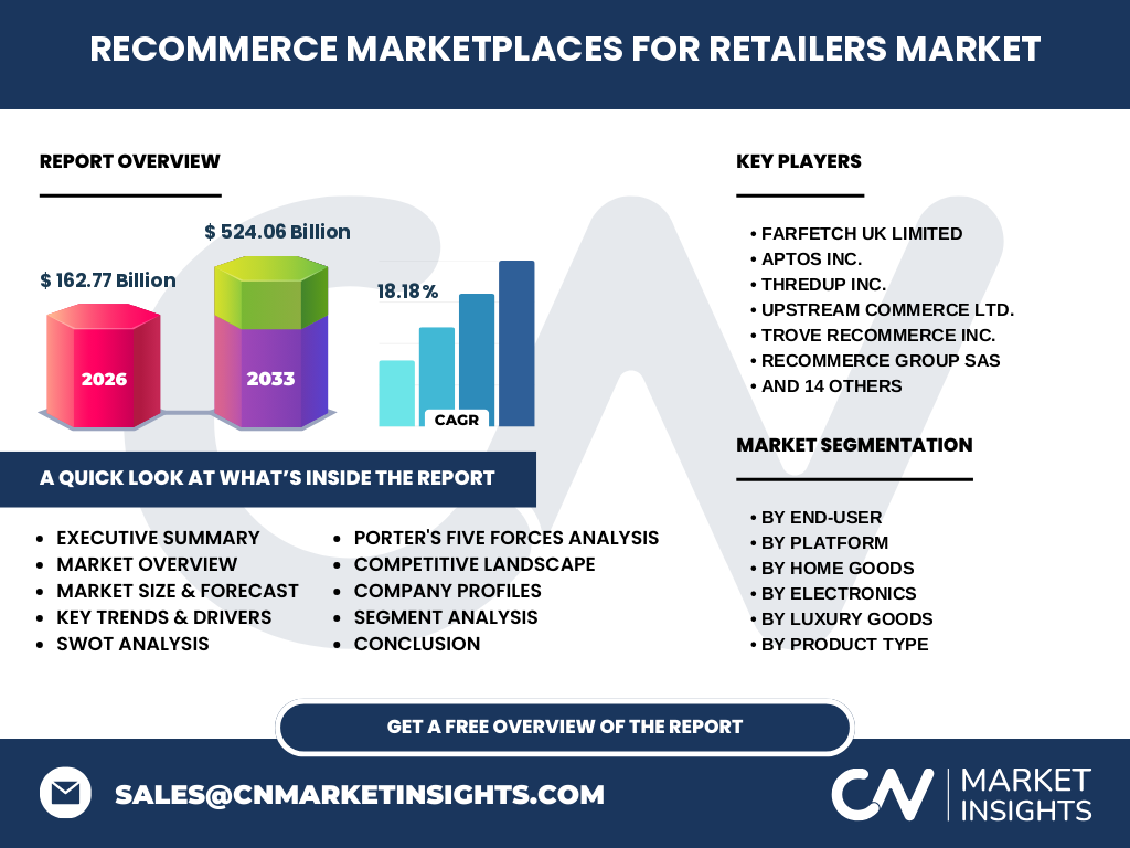 Recommerce Marketplaces For Retailers Market