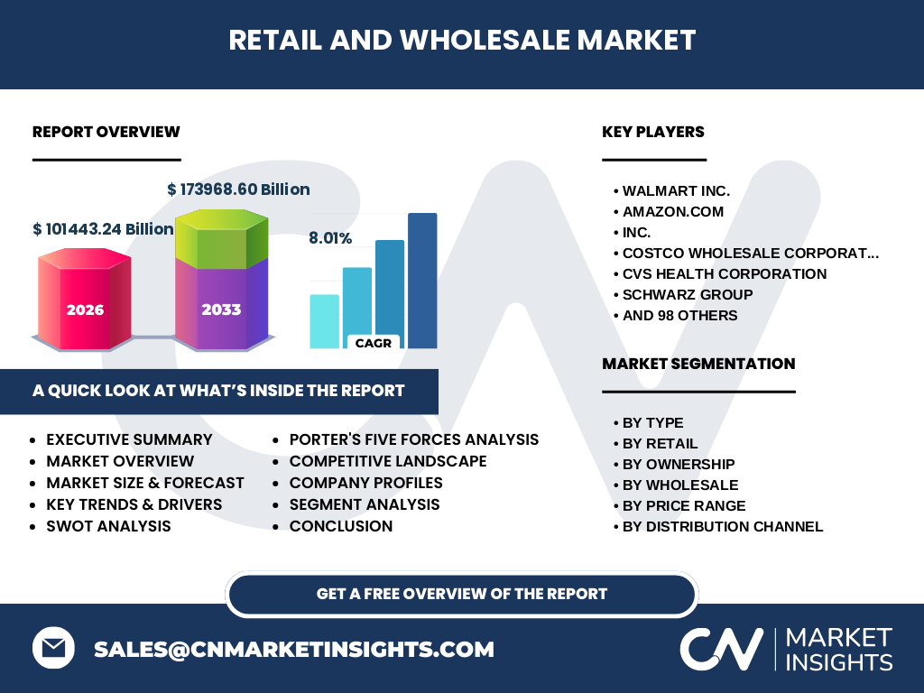 Retail And Wholesale Market
