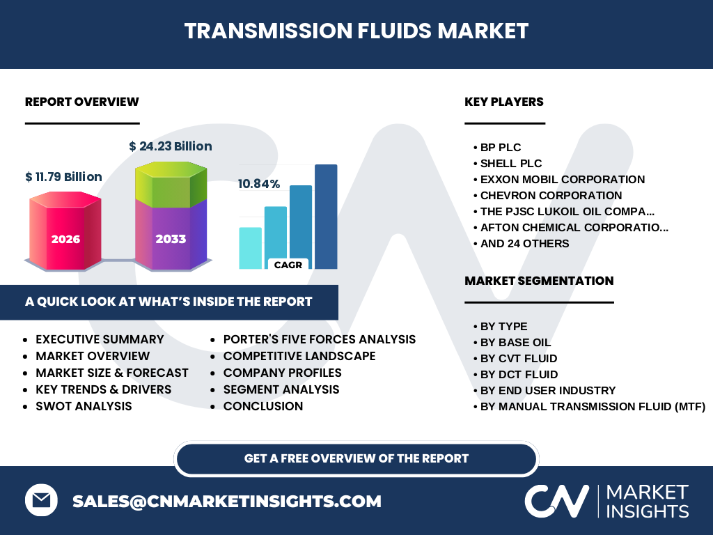 Transmission Fluids Market