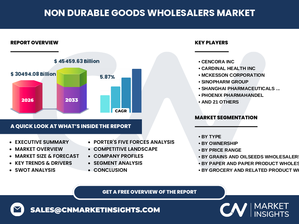Non Durable Goods Wholesalers Market