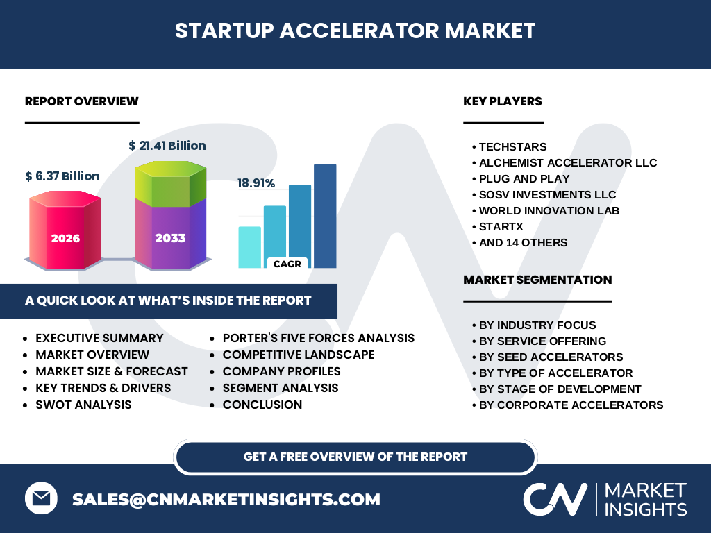 Startup Accelerator Market