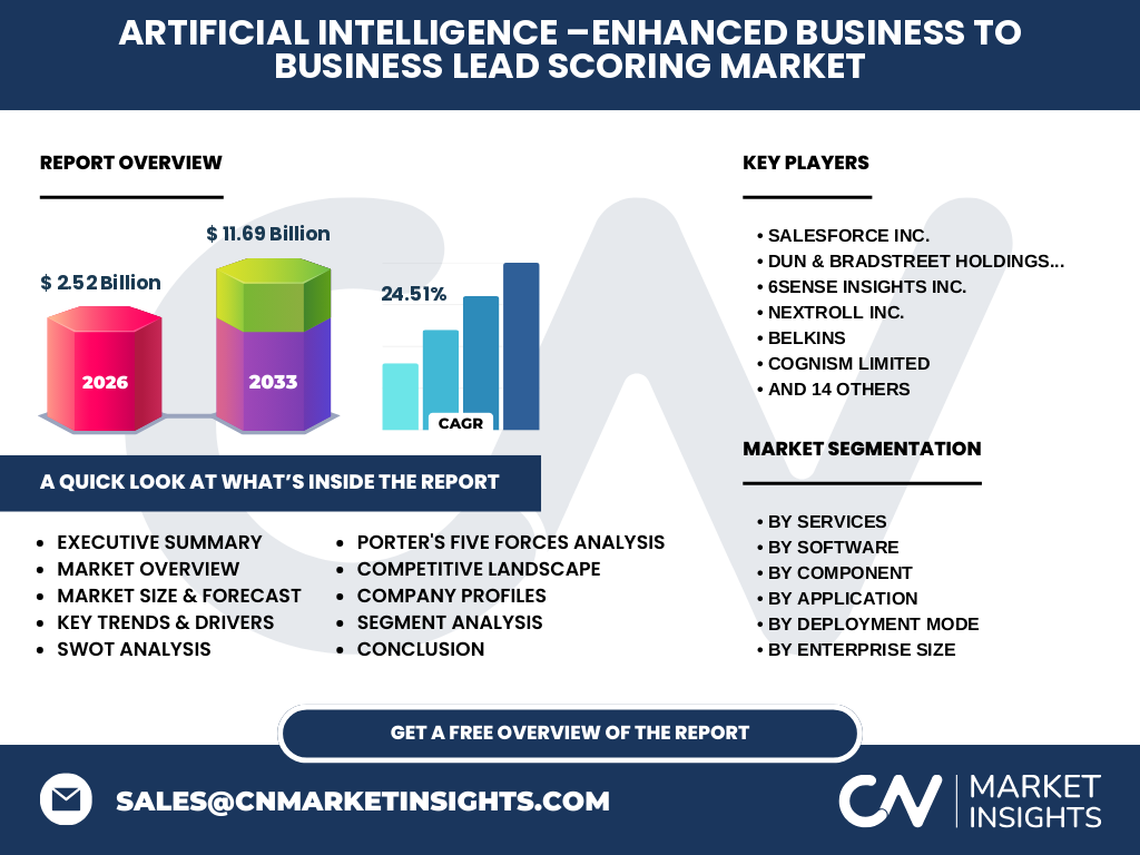 Artificial Intelligence (AI) –Enhanced Business To Business Lead Scoring Market