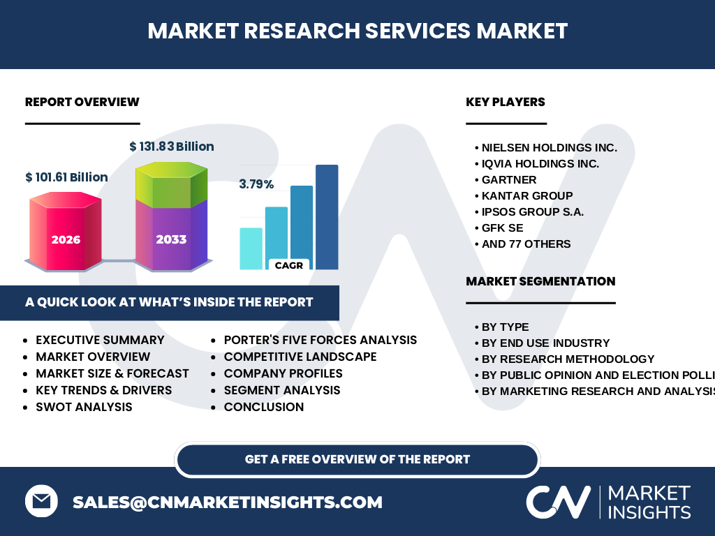 Market Research Services Market