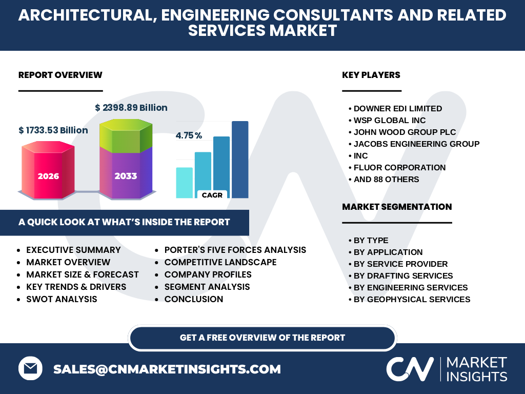 Architectural, Engineering Consultants And Related Services Market