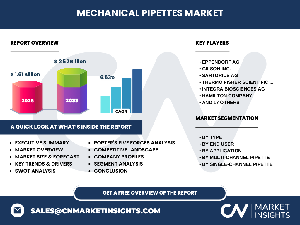 Mechanical Pipettes Market