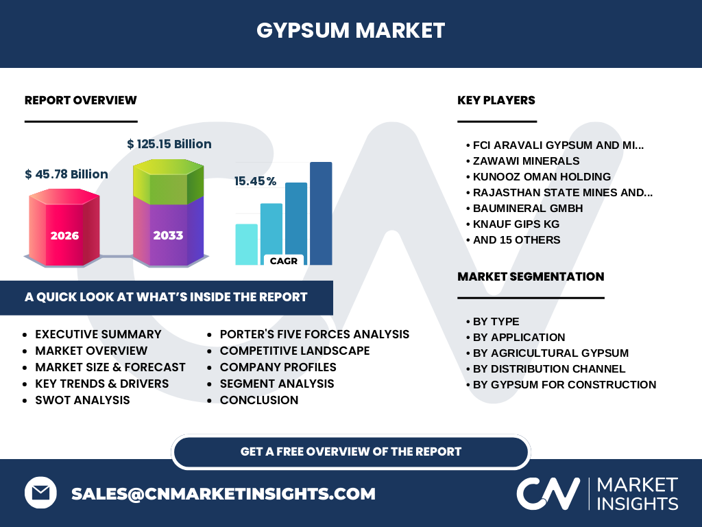 Gypsum Market