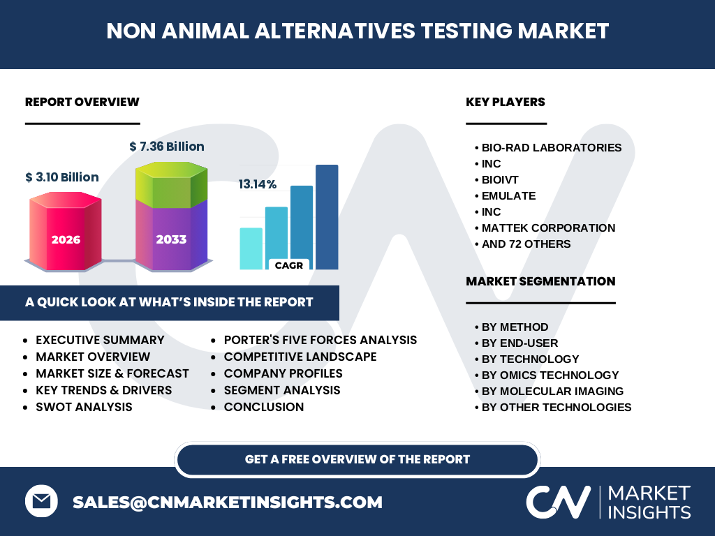 Non Animal Alternatives Testing Market