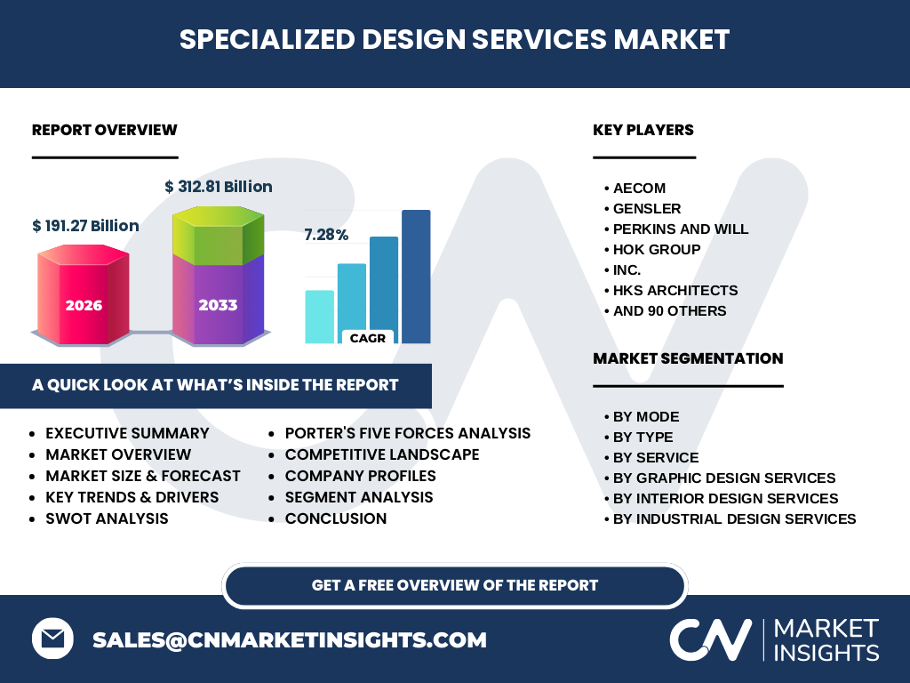 Specialized Design Services Market