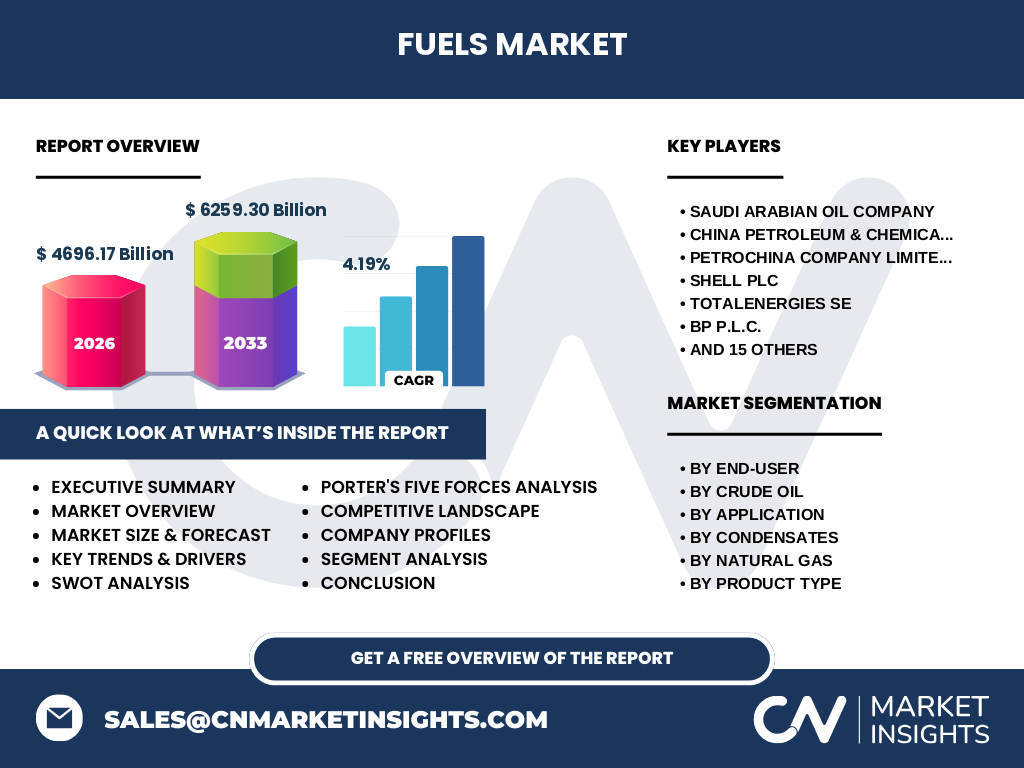 Fuels Market
