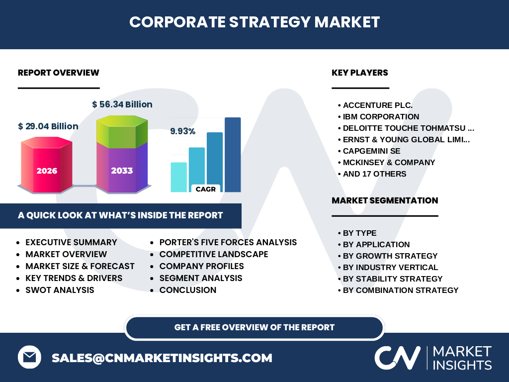 Corporate Strategy Market