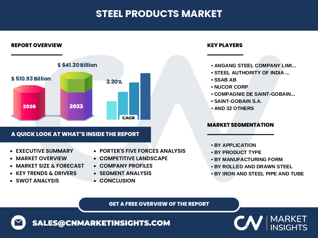 Steel Products Market