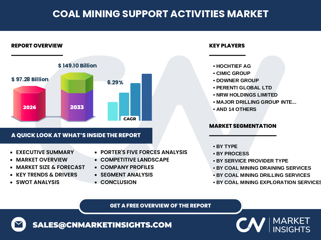Coal Mining Support Activities Market