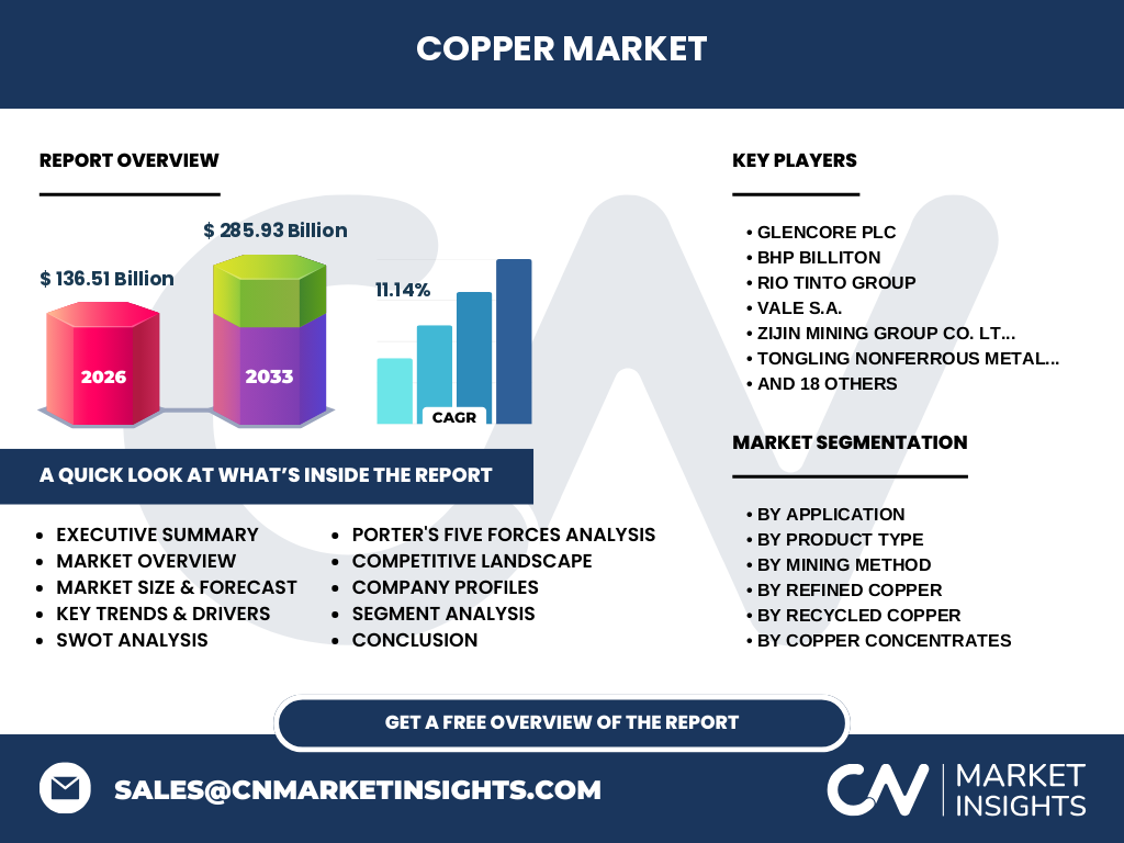 Copper Market