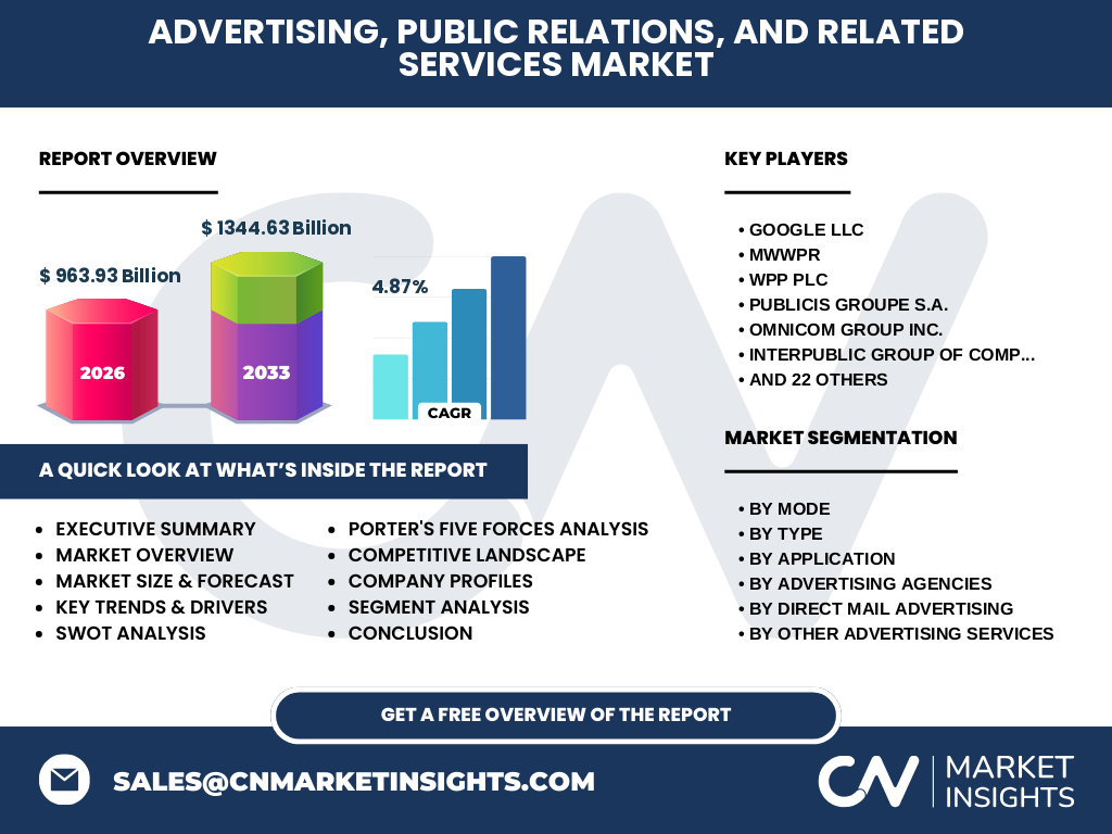 Advertising, Public Relations, And Related Services Market