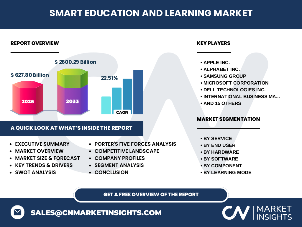 Smart Education And Learning Market