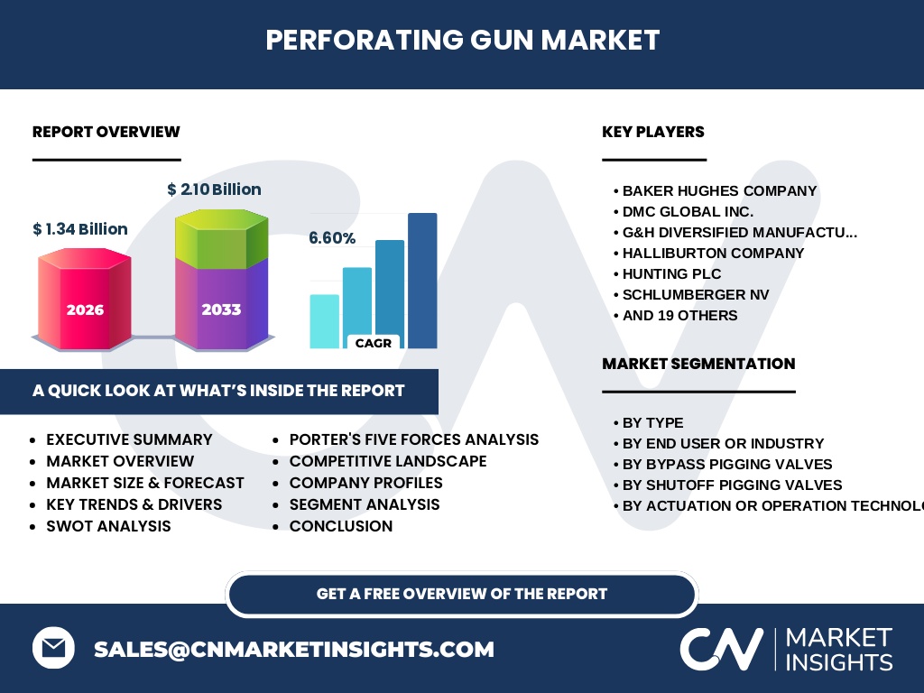 Perforating Gun Market