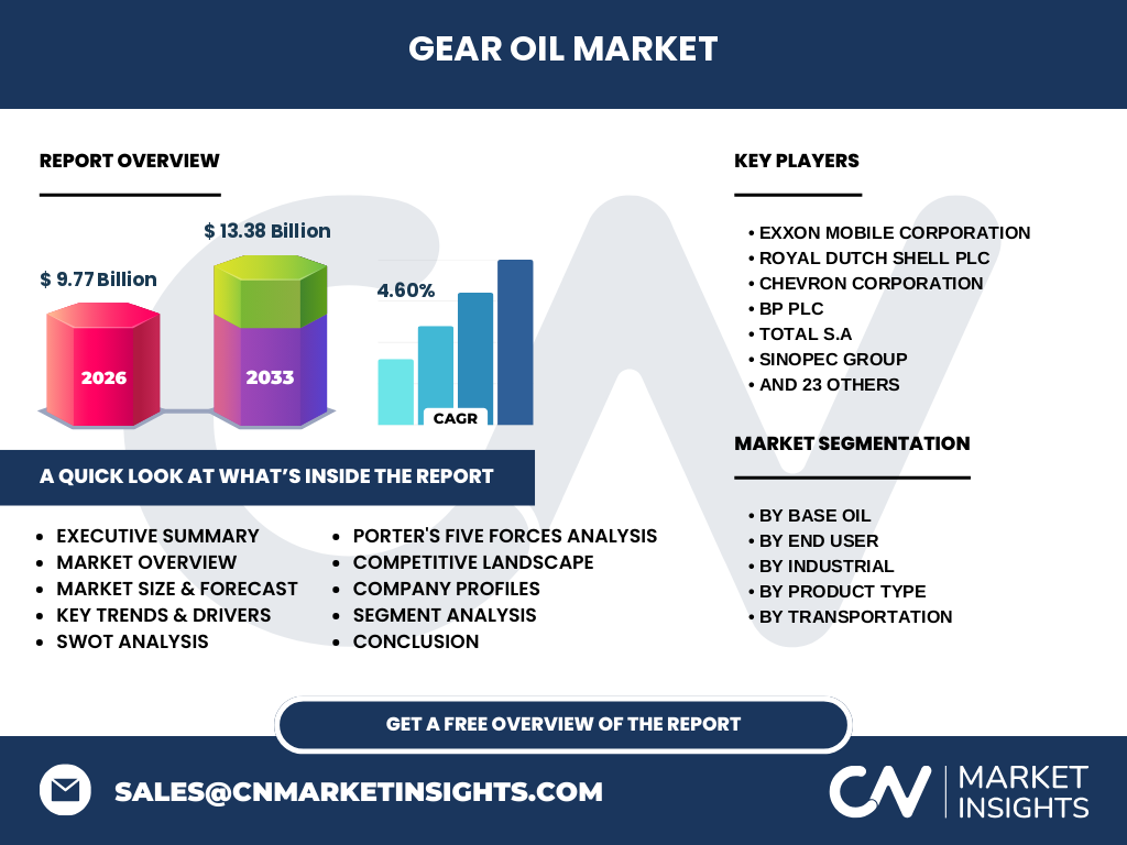 Gear Oil Market