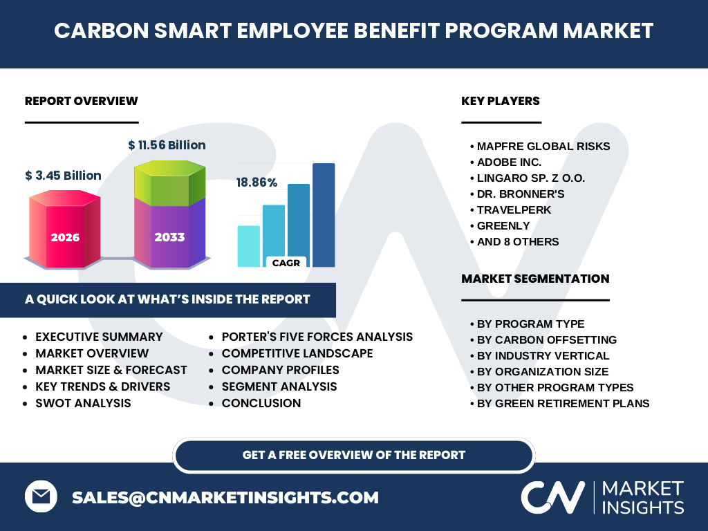 Carbon Smart Employee Benefit Program Market