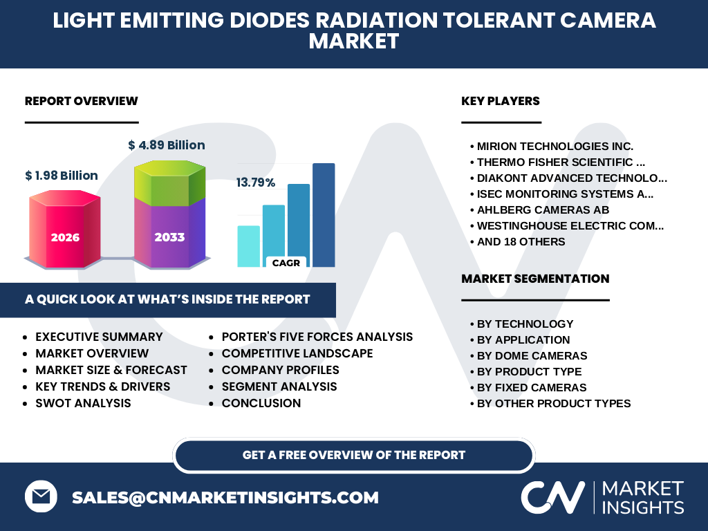 Light Emitting Diodes (LED) Radiation Tolerant Camera Market