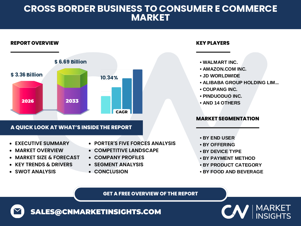 Cross Border Business To Consumer (B2C) E Commerce Market