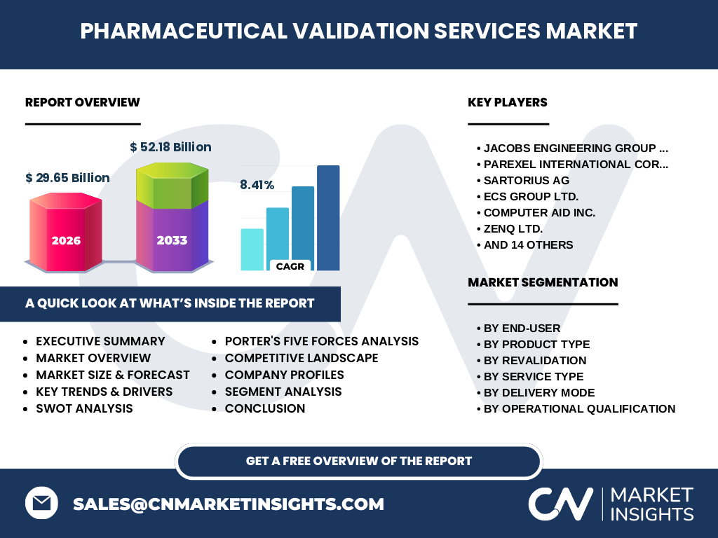 Pharmaceutical Validation Services Market