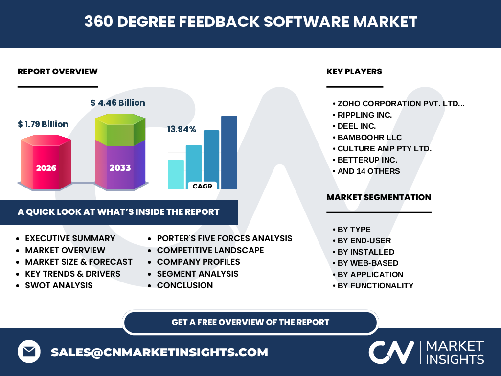 360 Degree Feedback Software Market