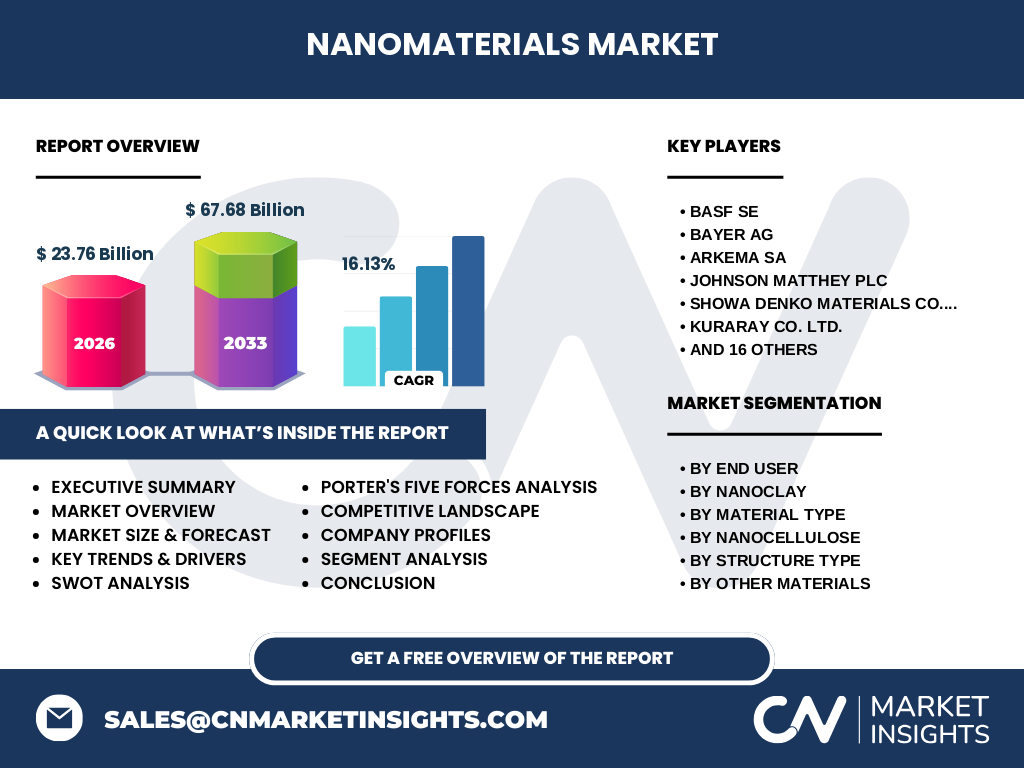 Nanomaterials Market
