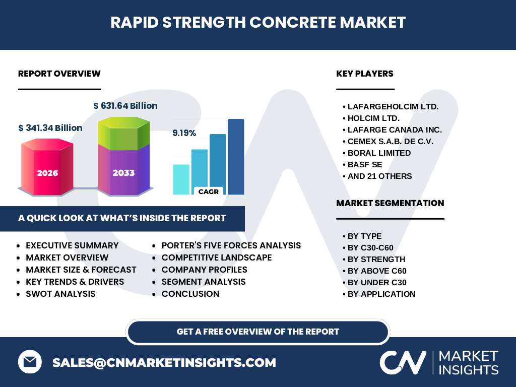 Rapid Strength Concrete Market
