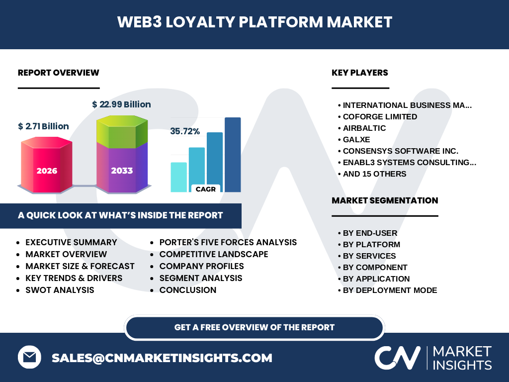 Web3 Loyalty Platform Market