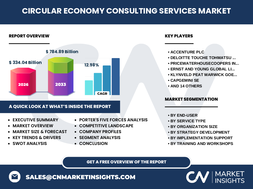 Circular Economy Consulting Services Market