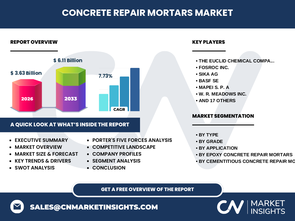 Concrete Repair Mortars Market