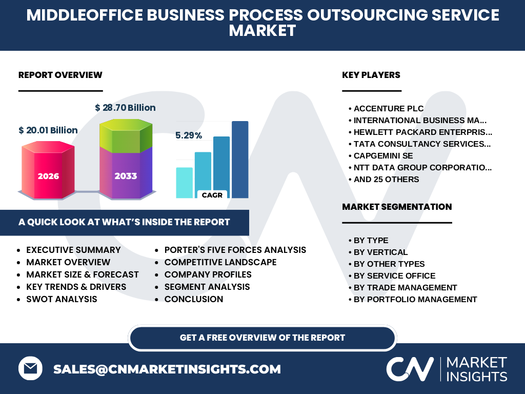 Middleoffice Business Process Outsourcing (BPO) Service Market