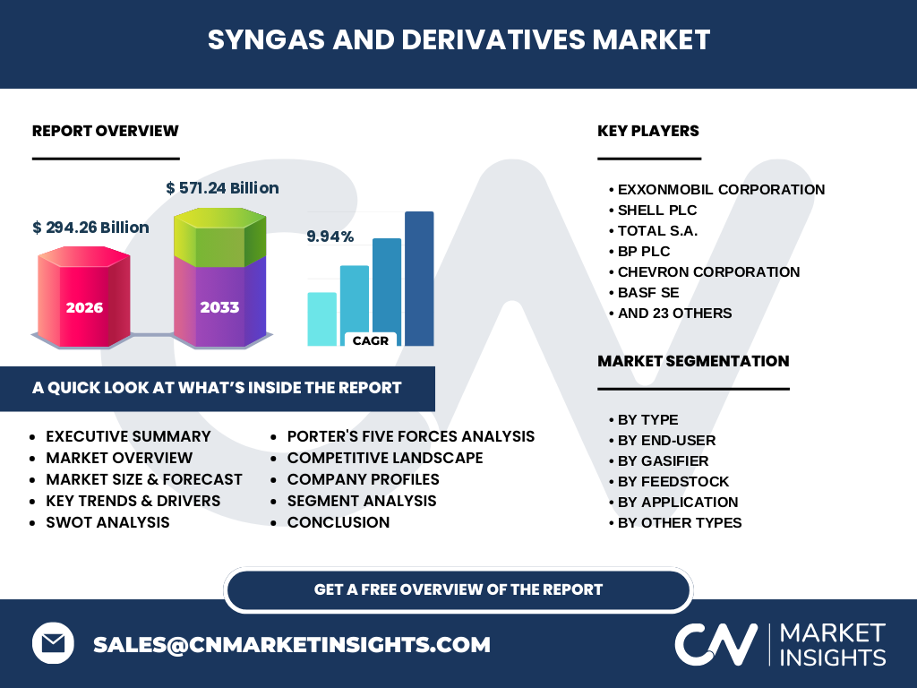 Syngas And Derivatives Market