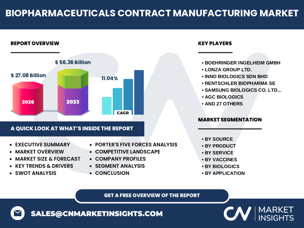 Biopharmaceuticals Contract Manufacturing Market