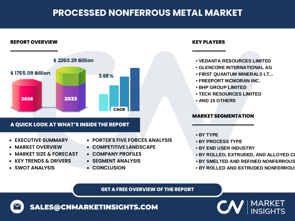 Processed Nonferrous Metal Market