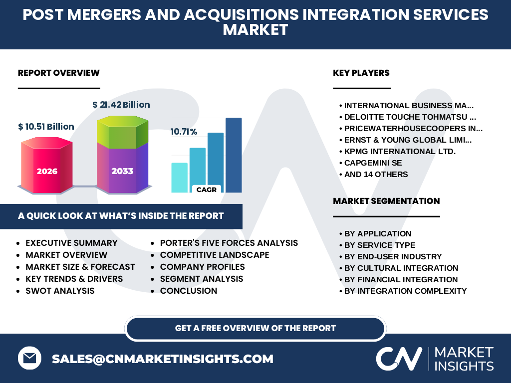 Post Mergers And Acquisitions (M&A) Integration Services Market